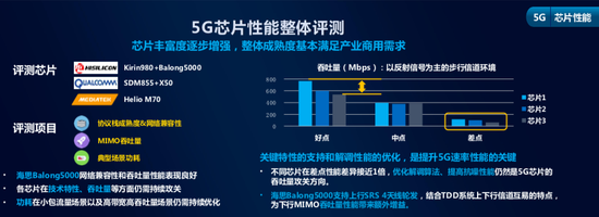 中國移動(dòng)公布對首批5G芯片測試