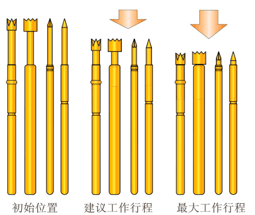 測試探針、彈簧頂針